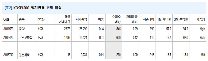 "코스피200 정기변경, 6월8일 리밸런싱…코스모화학 편입 예상"