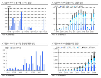 와이지엔터, 고성장 부각되며 밸류 갭 좁혀질 듯-현대차