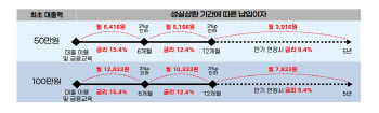 연 414% 불법사금융 그만…정부가 15.9%로 백만원 빌려준다