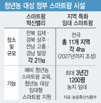 예산 부족에 스마트팜 시설 태부족…청년농이 못 자란다