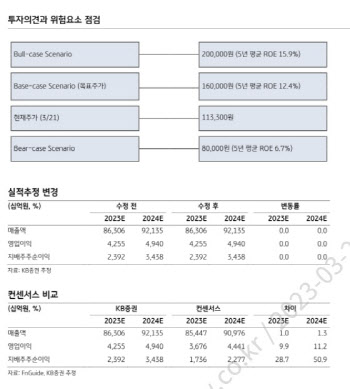 LG전자, 상고하저 패턴 탈피…실적 서프라이즈 기대-KB