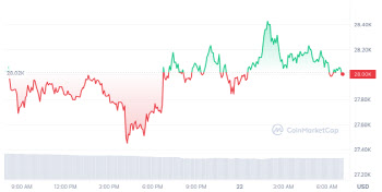 美 FOMC 경계감 속 비트코인 횡보…2만8000달러 유지