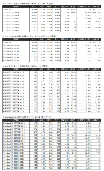 거래소주가지수선물·옵션시세표(3/22)