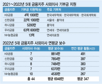 '예스맨' 사외이사 소속기관에 117억 기부한 금융지주
