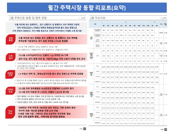 부동산R114, ‘월간 주택시장 동향 리포트’ 새롭게 선보여