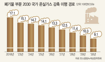 尹 정부 '2030 NDC 로드맵'과 간과된 플라스틱[플라스틱 넷제로]