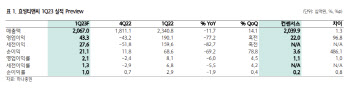 효성티앤씨, 1Q 영업익 흑자전환 전망…목표가↑-하나