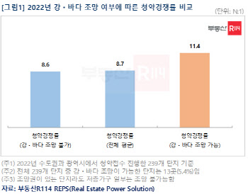 "강·바다 보이는 단지 청약율 높네"…조망권 프리미엄 강세