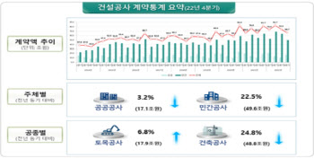 4분기 건설공사 계약액 18.4%↓…통계 작성 이후 최대폭