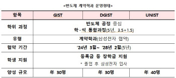 삼성전자, 과기원 3곳과 반도체 계약학과 신설