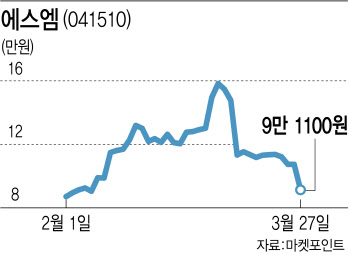 SM 공개매수 끝나자 15% 급락…두 달 만에 10만원 붕괴
