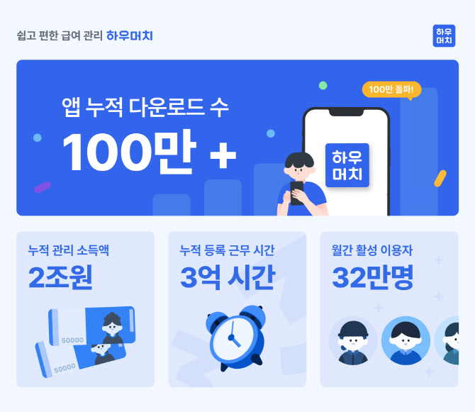 알바생 급여관리 앱 ‘하우머치’, 누적 다운로드 100만 돌파