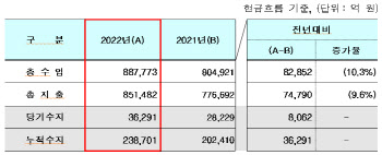 건강보험 2년 연속 흑자…누적 적립금 23.9조원