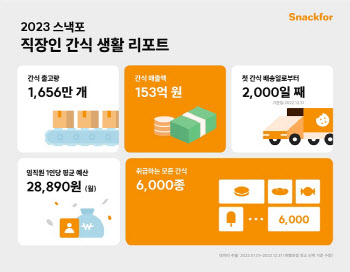 스낵포, '2023 직장인 간식 생활 리포트' 발행