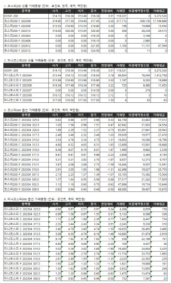 거래소주가지수선물·옵션시세표(3/28)