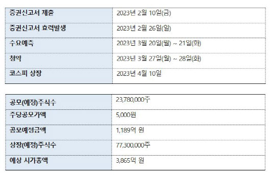 삼성FN리츠, 1.87대1 경쟁률…내달 10일 상장