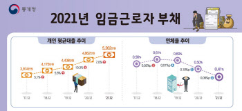 2021년 직장인 빚 5202만원…연체율 0.41%로 사상 최저
