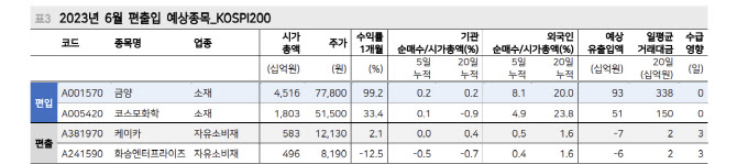 “금양 ·코스모화학, 코스피200 편입 전망”