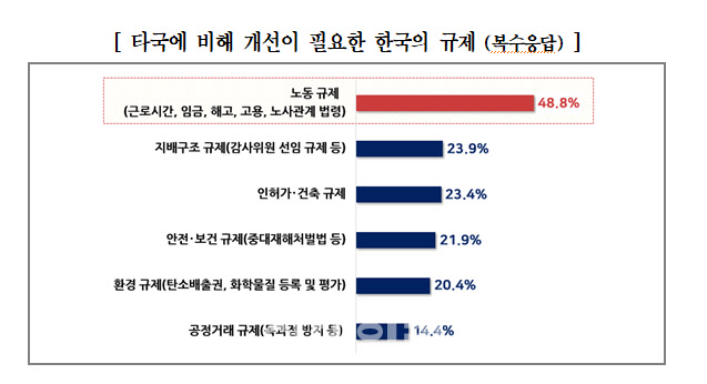 경총 외투기업 투자 전망조사..“노동규제 리스크 커”