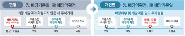 상장사 10곳 중 3곳, '깜깜이 배당' 정관 정비…대기업·금융 더 적극적