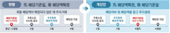 상장사 10곳 중 3곳, '깜깜이 배당' 정관 정비…대기업·금융 더 적극적