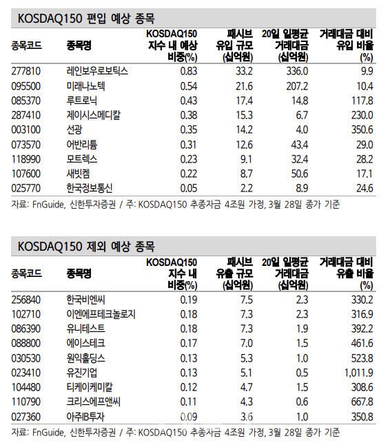 "6월 코스피200 정기변경, 금양·코스모화학 편입 기대"