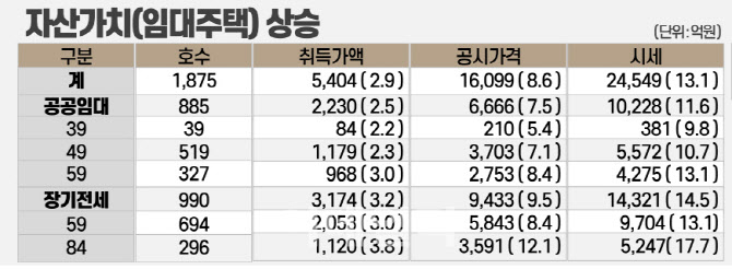 SH공사 “세곡2지구 공공임대 50% 건설했더니 재산 11배 늘어”