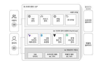 SK브로드밴드, 하시코프 인프라 자동화 솔루션 쓴다