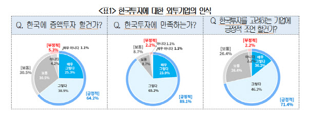 국내 진출 외투기업 10곳 중 6곳 "韓 증액투자 고려"