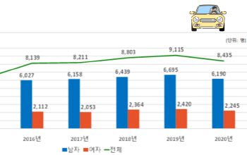 중증외상 환자 대부분인 차사고…2명 중 1명 숨져