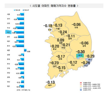 서울 아파트 하락폭 7주째 감소…강동, 작년 5월 이후 첫 오름세