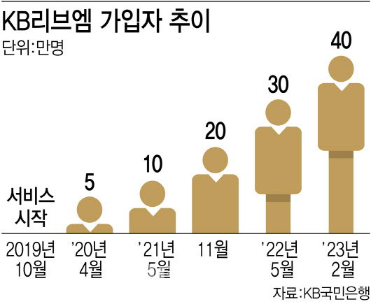 KB리브엠 '알뜰폰' 정식 승인 임박에…기대만큼 커지는 우려