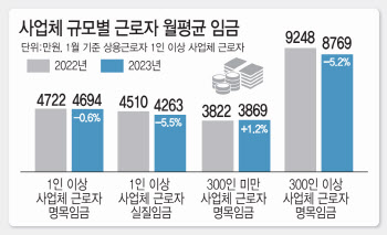 고물가에 실질임금 5.5%↓…최저임금 충돌 예고