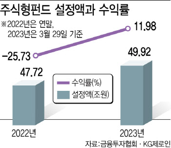 "돈은 빠지고 수익률은 바닥"…국내 주식형 펀드 '털썩'