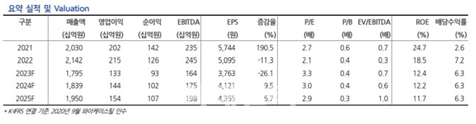 대한제강, 철근 수요 감소로 실적 부진…저평가 매력은 유효-현대차