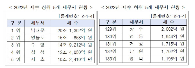 세수 3위로 떨어진 부산 수영세무서…누계체납액 1위는 강남세무서