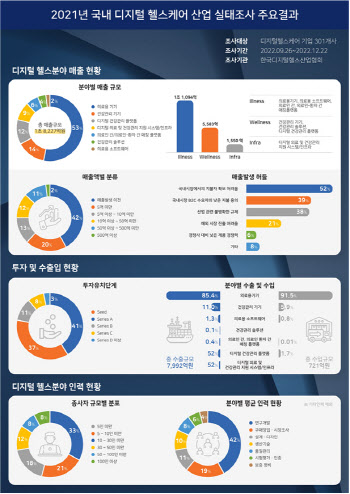 국내 디지털헬스케어산업 연매출 1.8조원 …전년比 34.6%↑