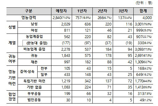 청년농 4000명 '月 110만원' 정착지원금…77%가 비농업 전공자