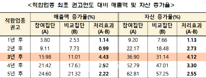 중기적합업종제도, 中企 매출액·생산성 증가에 기여