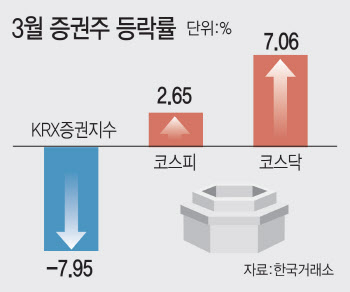 개미들 돌아오고 있지만…꿈쩍 않는 증권주