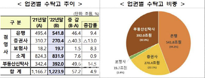 고금리에 은행 예금 쏠려…증권사 특정금전신탁 수탁고 18년 만에 감소