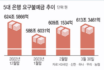 “투자할 곳 없네”...또 다시 쌓이는 요구불예금