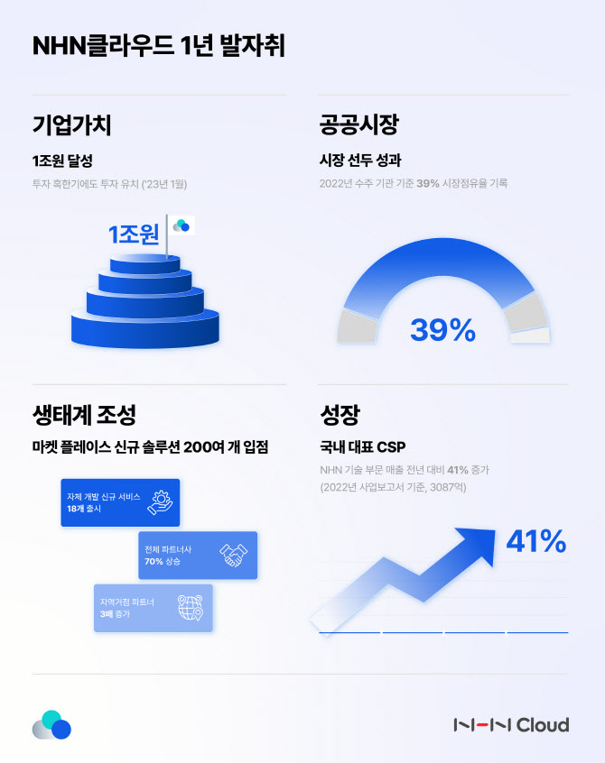 NHN클라우드, 독립법인 출범 1년… 'AI 기술 접목 등 성장 가속'