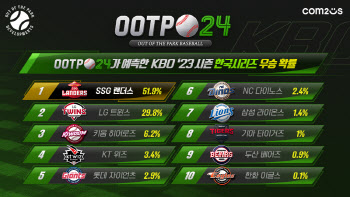 컴투스 ‘OOTP 24’가 꼽은 KBO 강력 우승 후보는?