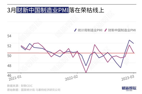 中 민간 3월 제조업 PMI 50…여전한 수요 위축에 회복세 둔화(상보)