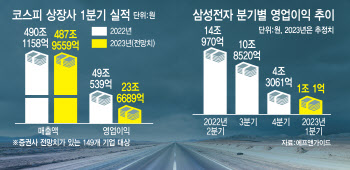 2500 고지 바로 앞에서…다가오는 실적 먹구름