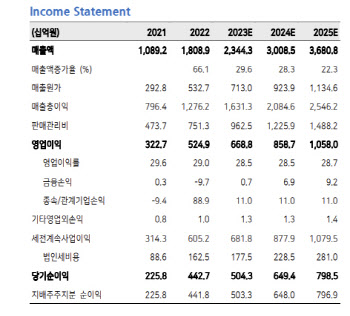 F&F, 가치주의 탈을 쓴 성장주…목표가 23만원-메리츠