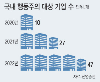 성적표 초라했지만, 주주 매운맛 보여준 행동주의