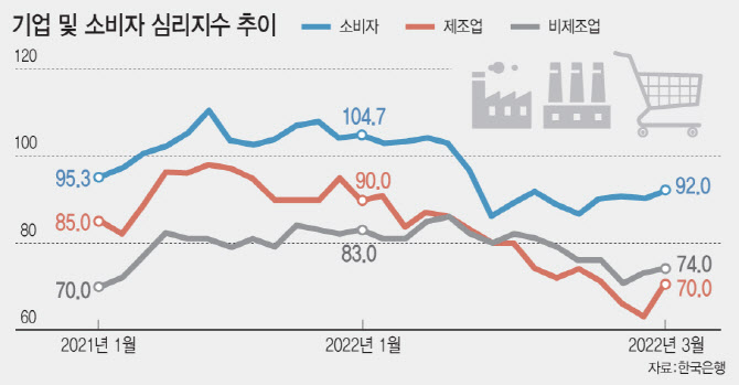 기업·소비심리 모두 반등…심리지수 바닥 찍었나