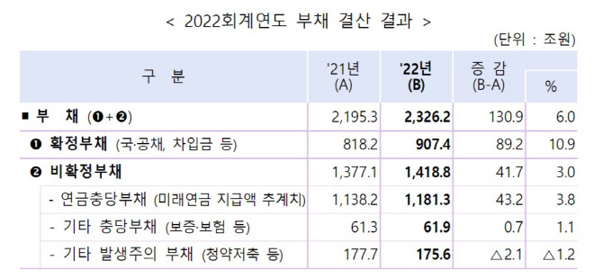 작년 국가부채 2326兆 ‘역대최대’…더 악화된 관리재정수지